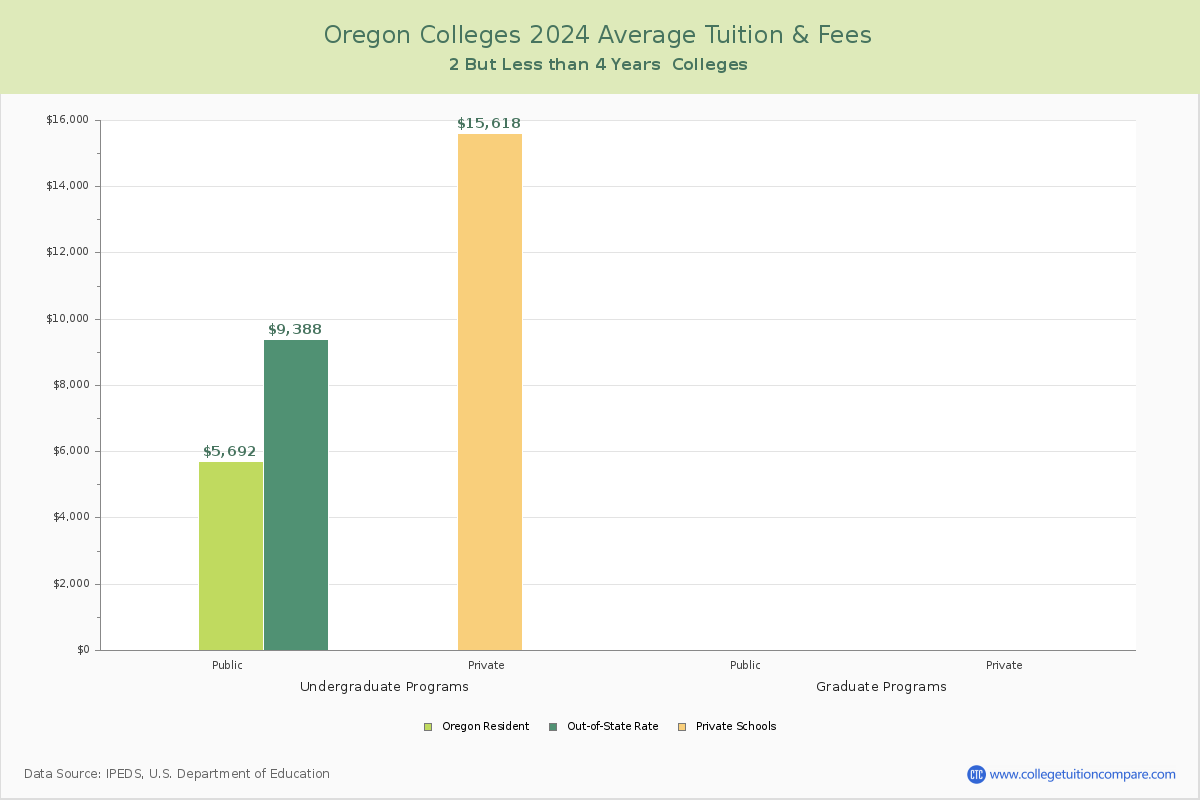 Oregon 4-Year Colleges Average Tuition and Fees Chart
